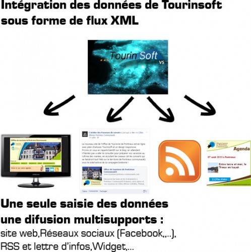 import-tourinsoft-xml-web-tourisme-responsive-pontrieux-passeurs-de-savoirs.fr